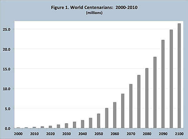 The Century of the Centenarians