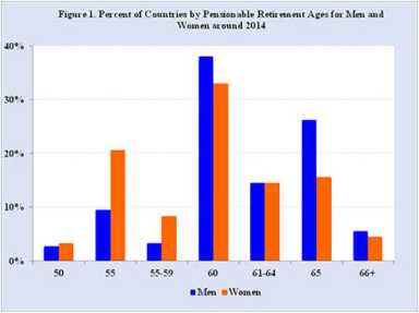 Retirement unlikely option for most people