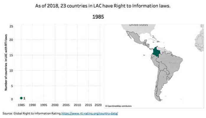 Right to info in Latin America & the Caribbean
