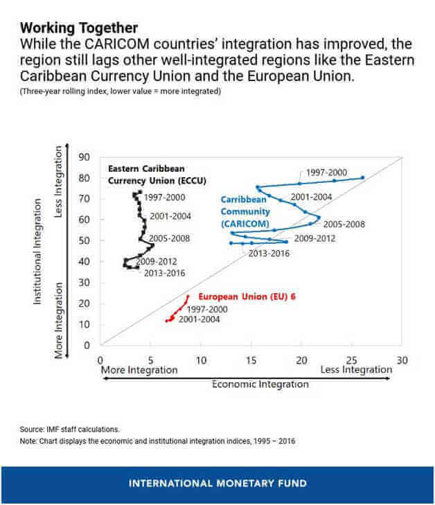 Strengthening Caribbean regional integration|Strengthening Caribbean regional integration