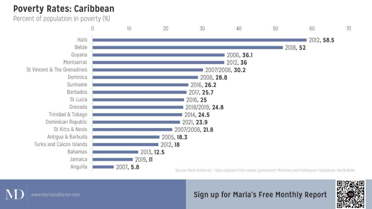 data-absence-hampers-poverty-reduction-efforts-caribbean-2023-10-19-oped-cl01