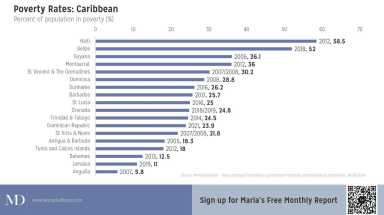 data-absence-hampers-poverty-reduction-efforts-caribbean-2023-10-19-oped-cl01
